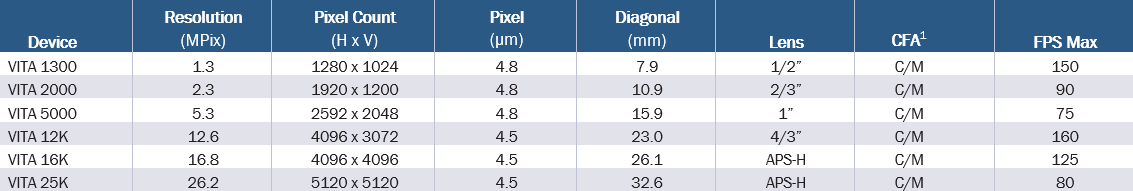 onsemi Versatile CMOS Image Sensors